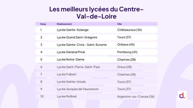 Classement 2026 : Les 10 meilleurs lycées du Val de Loire (Réussite, Mentions et IPS)